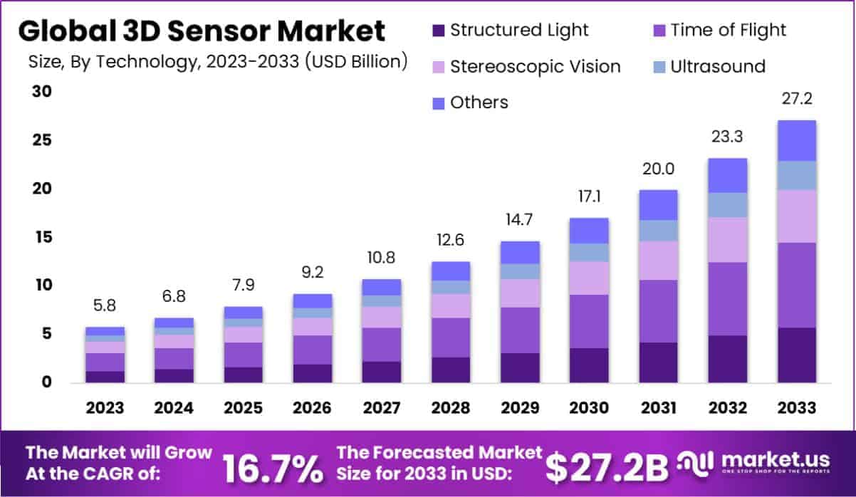 3D Sensor Market Size