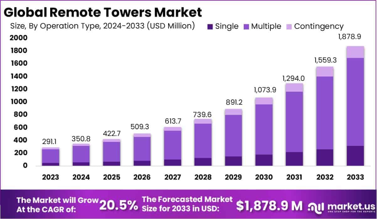 Remote Towers Market Size