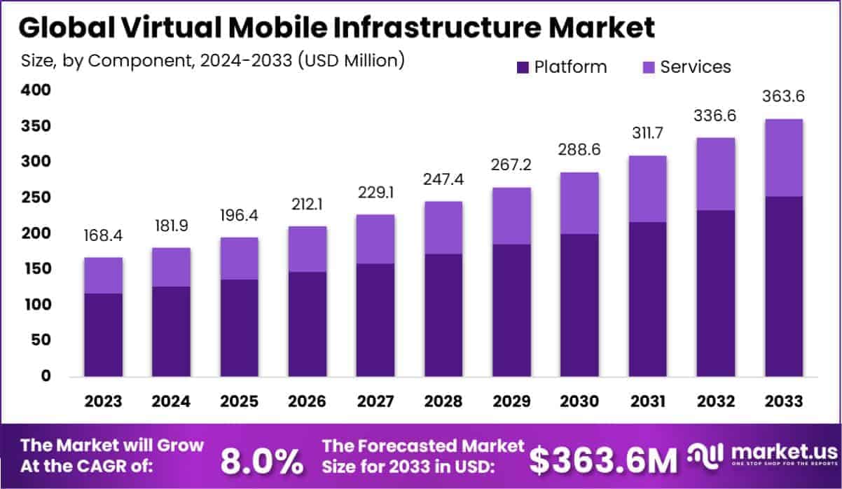 Virtual Mobile Infrastructure Market Size