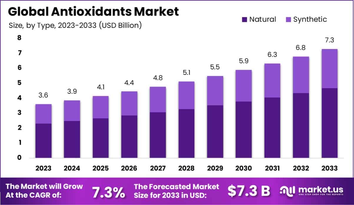 Antioxidants Market Size