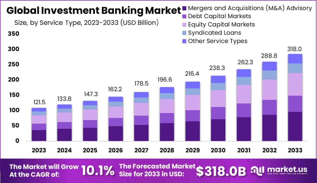 Investment Banking Market Size