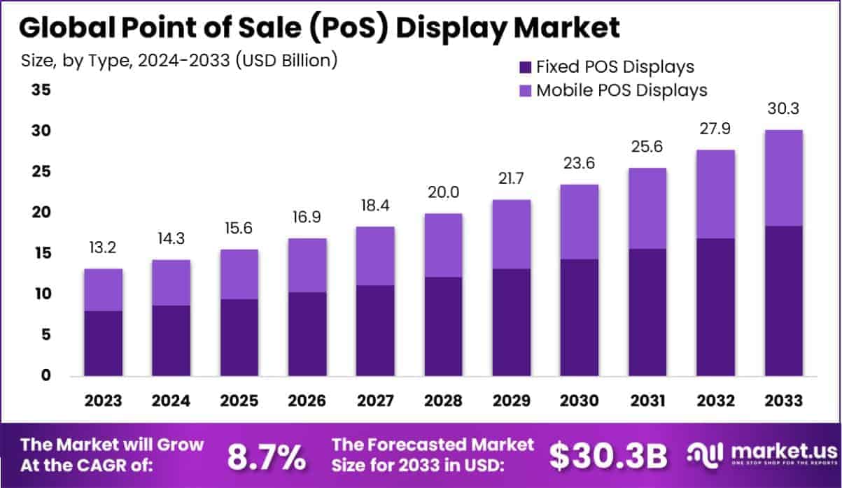 Point of Sale (PoS) Display Market Size