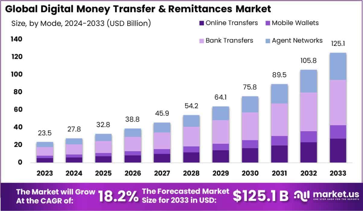 Digital Money Transfer & Remittances Market Size