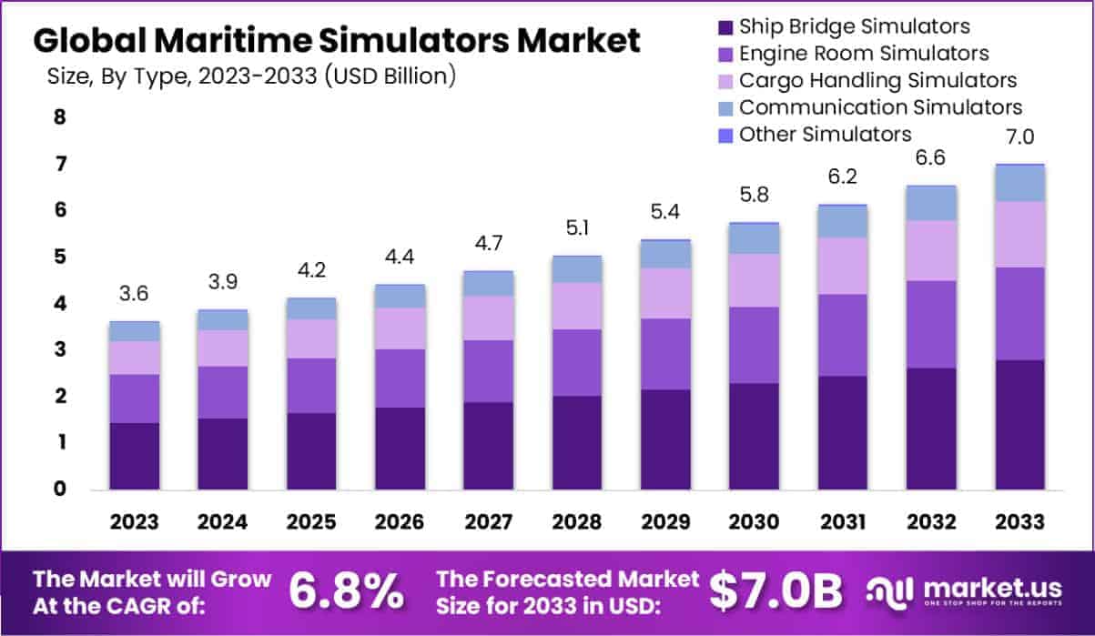 Maritime Simulators Market Size