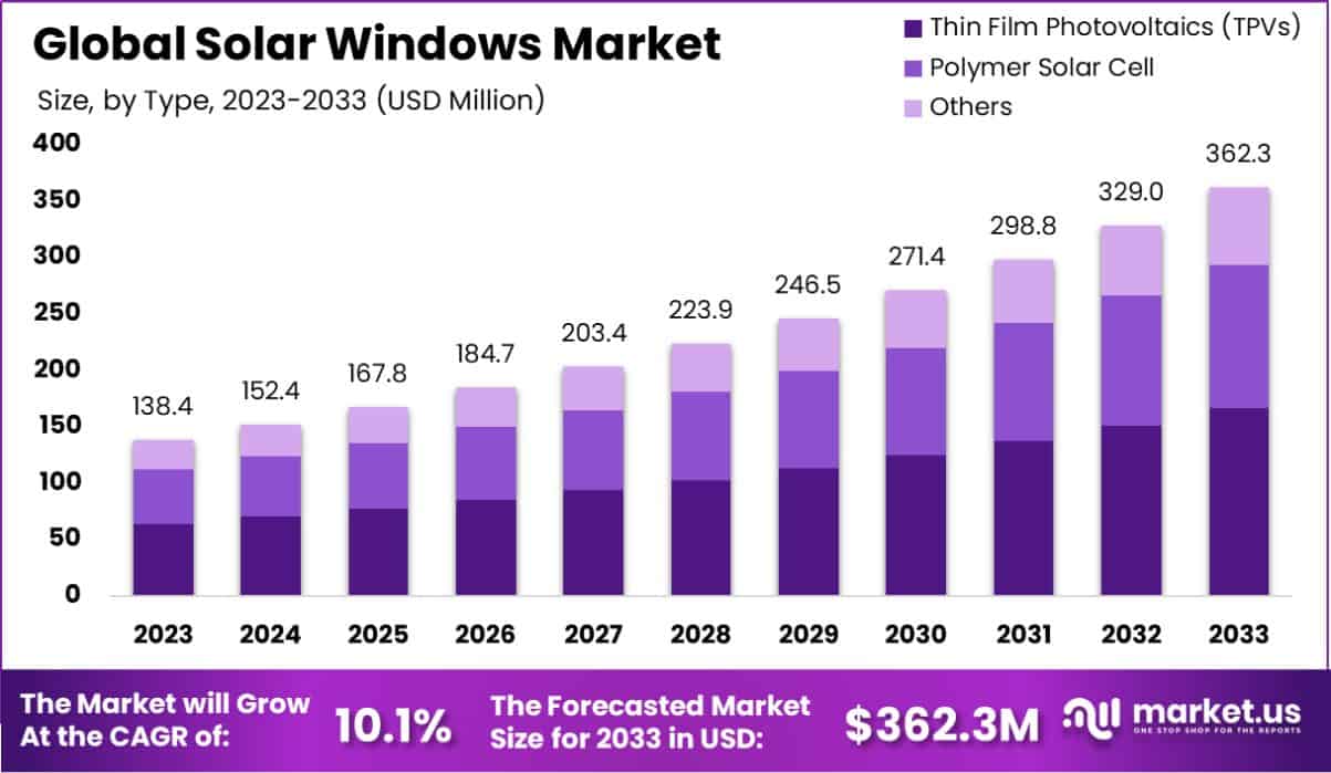 Solar Windows Market Size