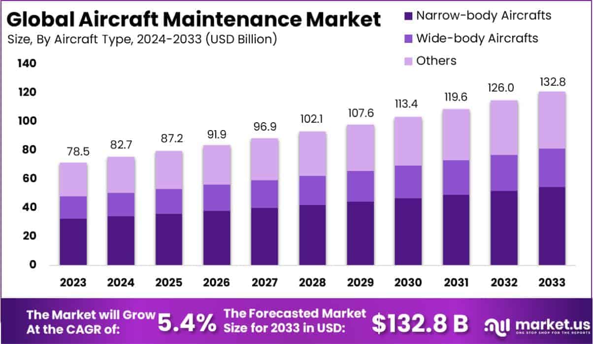 Aircraft Maintenance Market Size