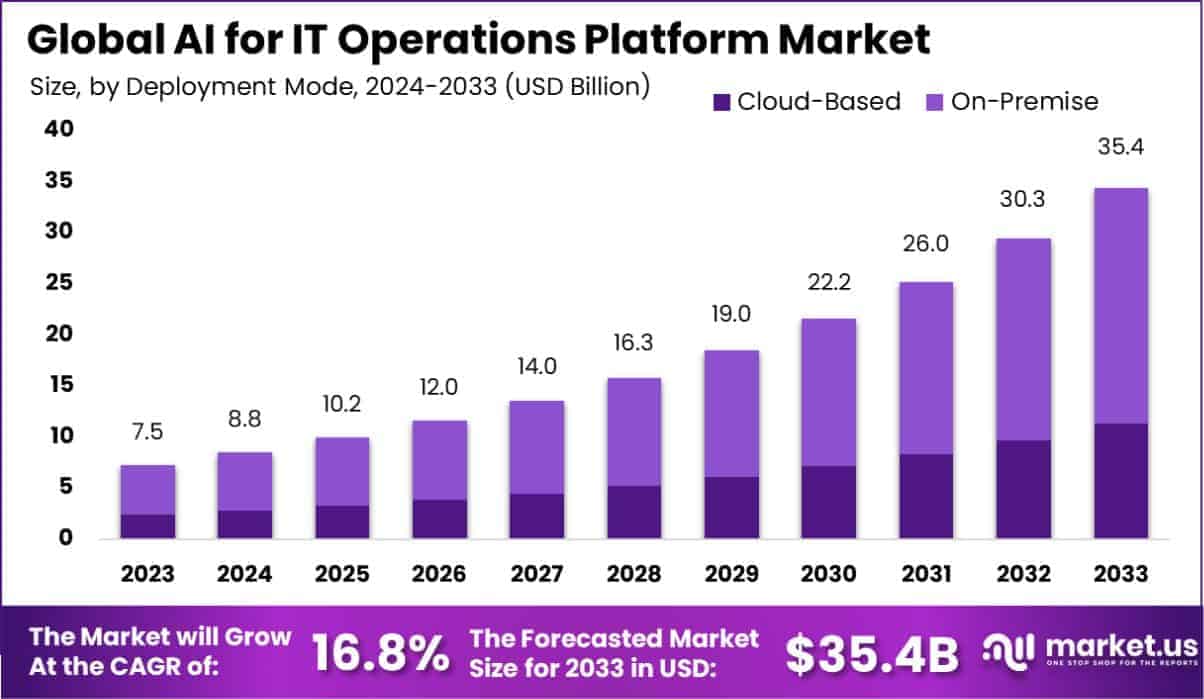 AI for IT Operations Platform Market Size