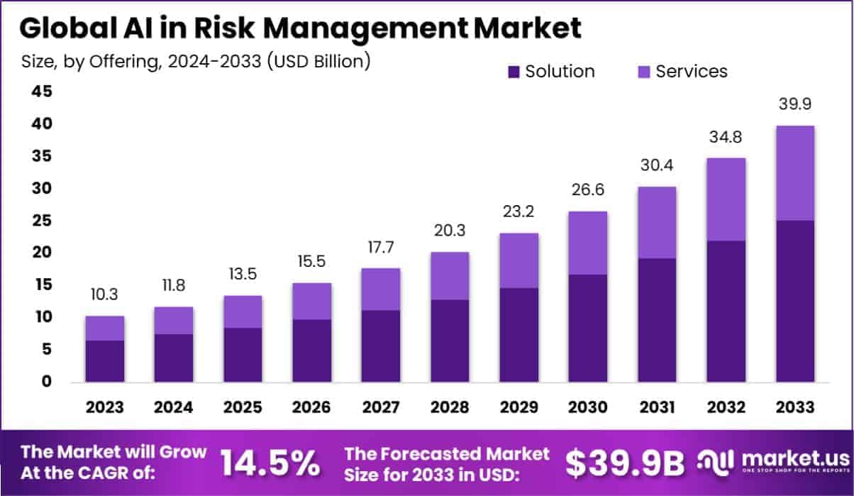 AI in Risk Management Market Size