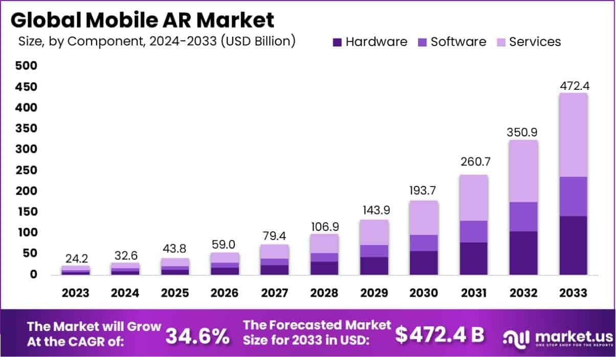 Mobile AR Market Size