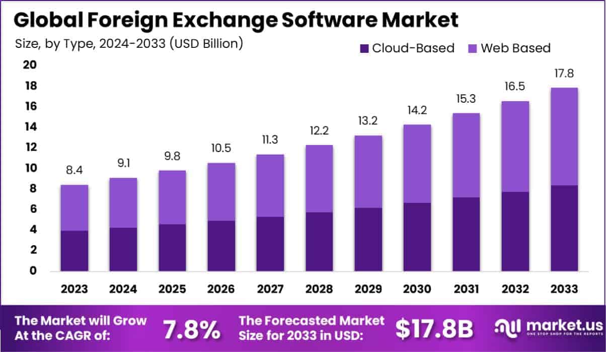 Foreign Exchange Software Market Size