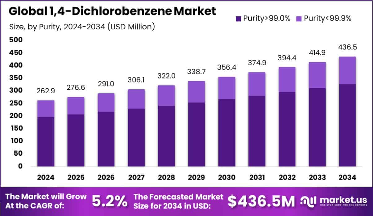 1,4-Dichlorobenzene Market Size