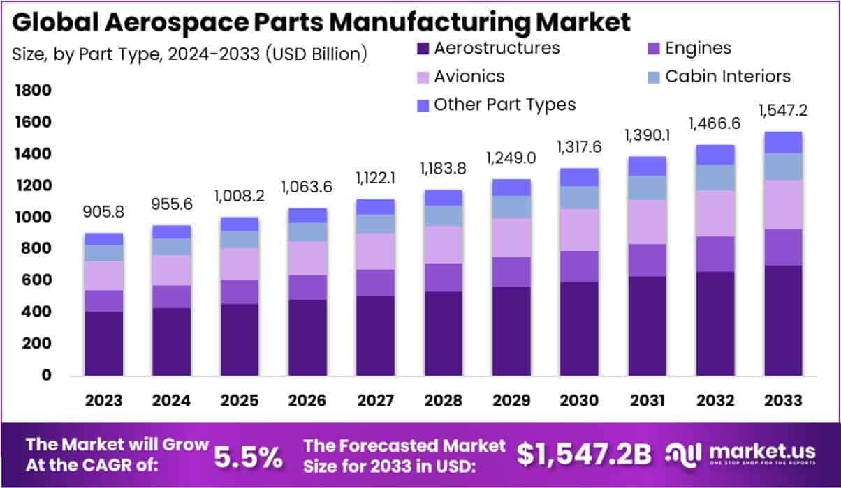 Aerospace Parts Manufacturing Market Size