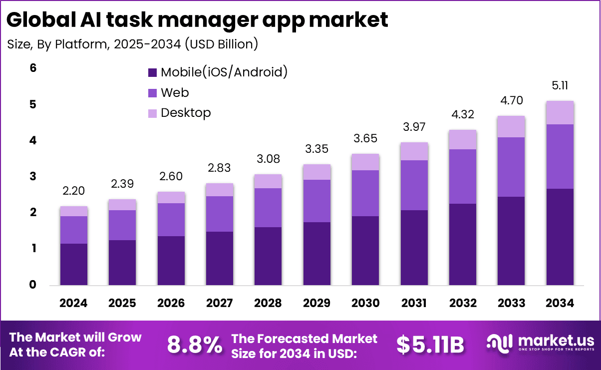 AI task manager app Market