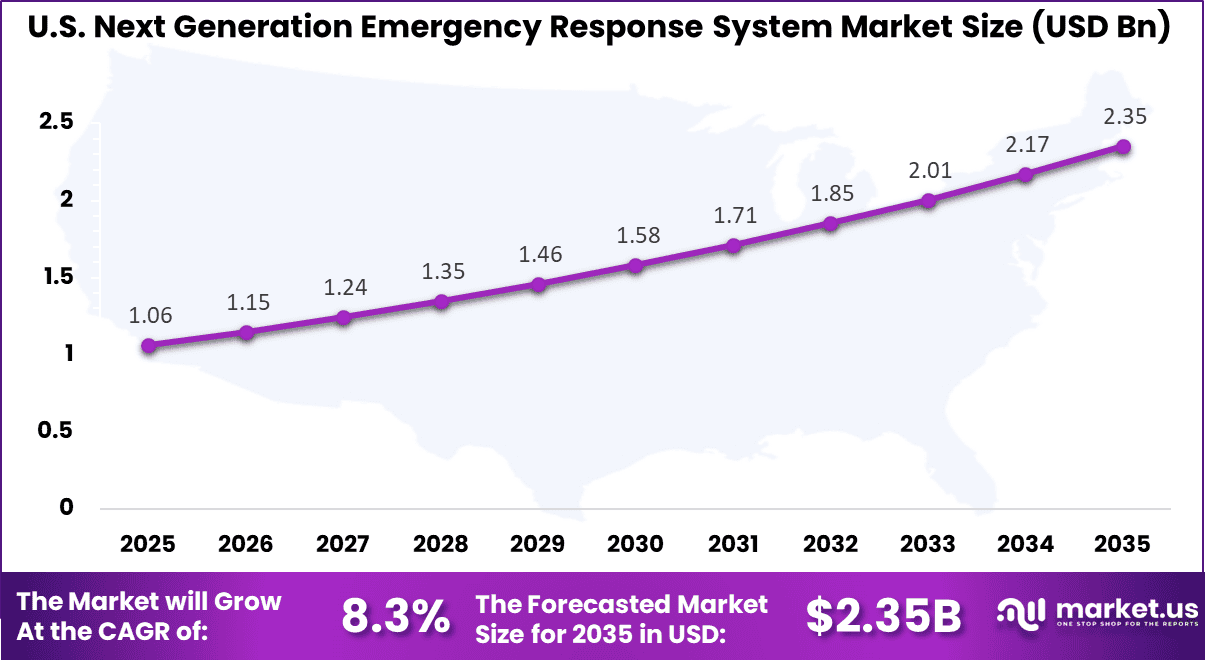 us Next Generation Emergency Response System Market