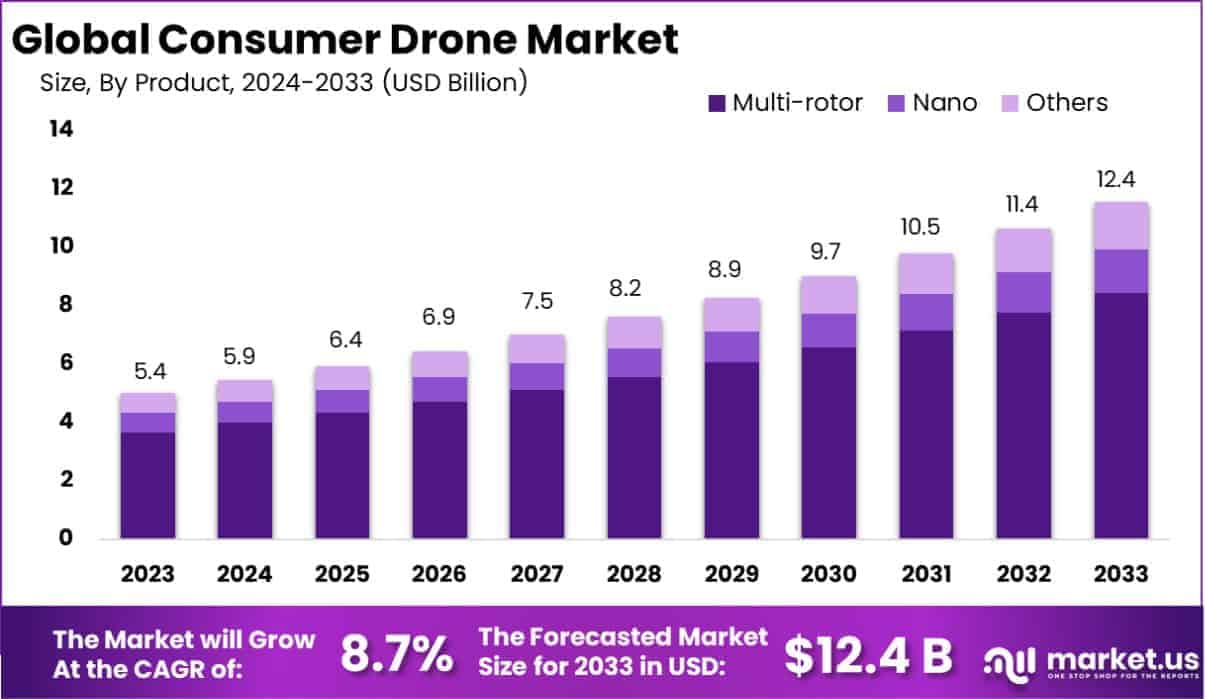 Consumer Drone Market Size