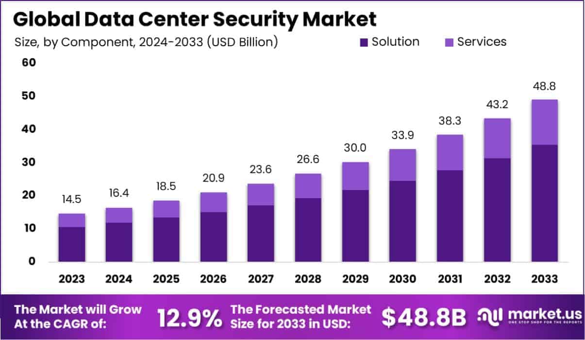Data Center Security Market Size