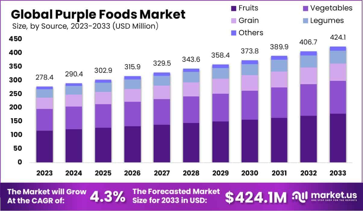 Purple Foods Market Size