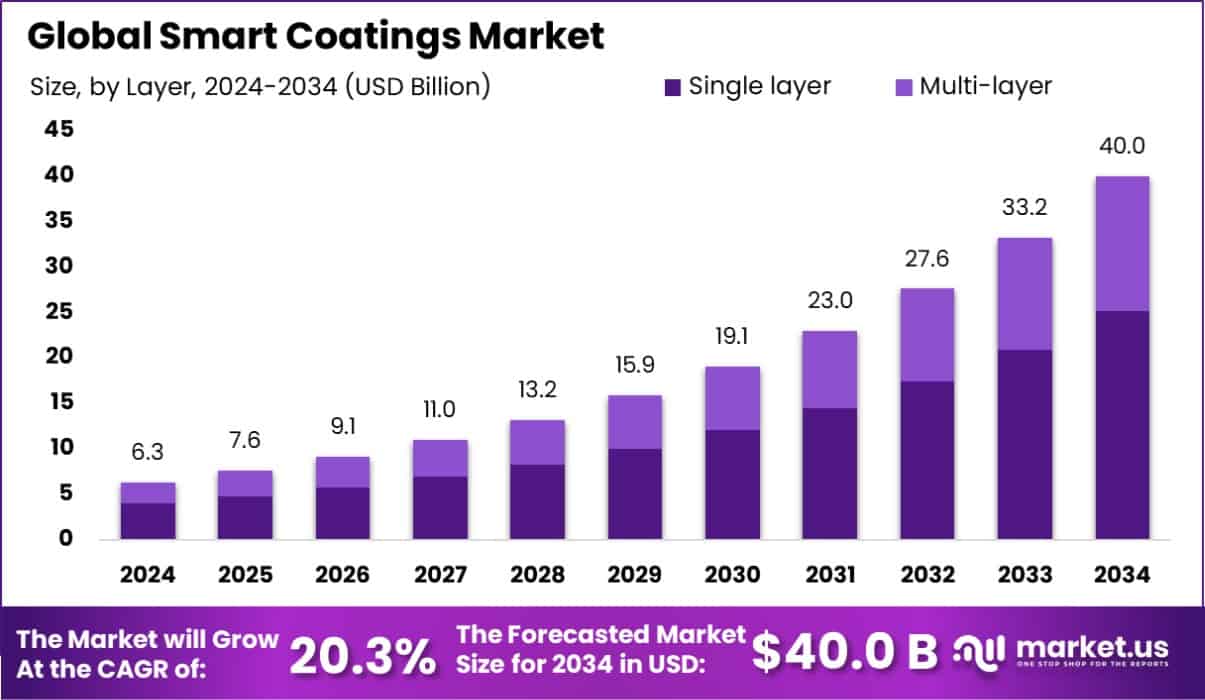 Smart Coatings Market Size