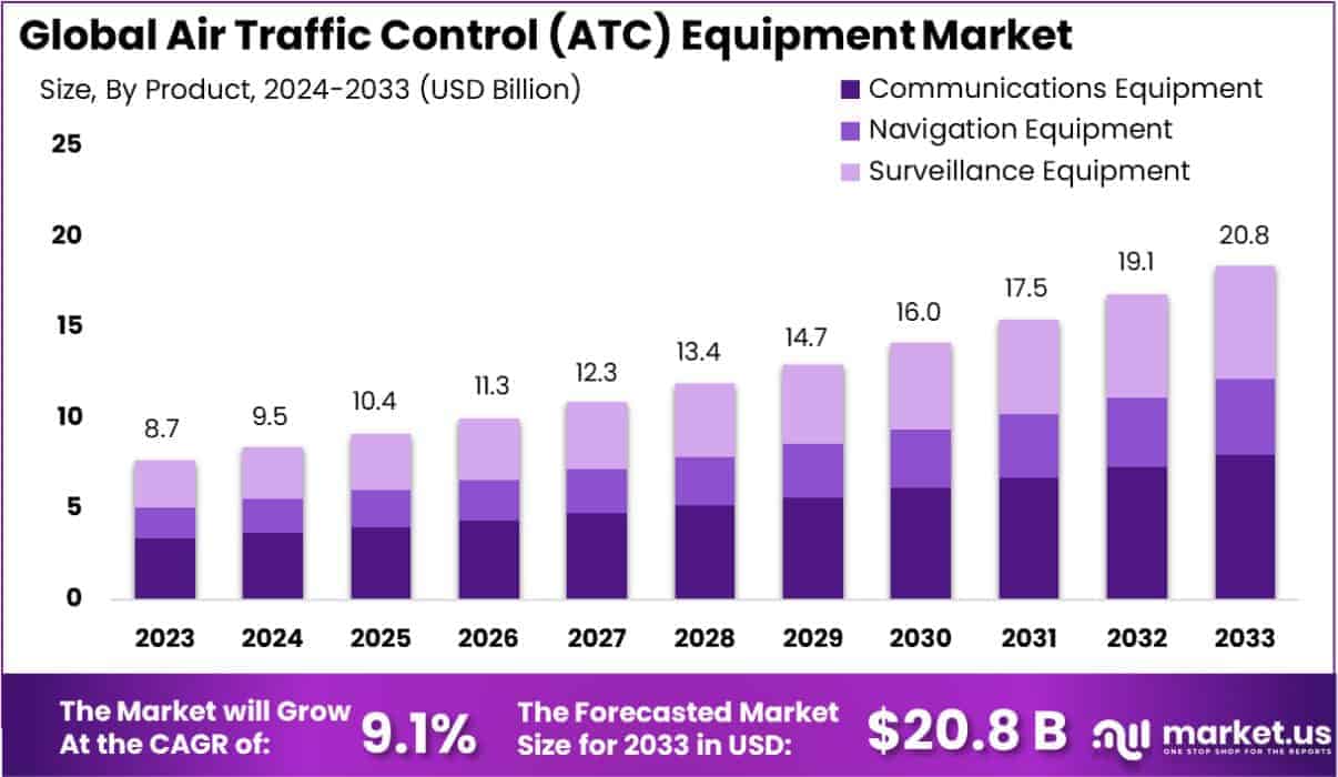 Air Traffic Control (ATC) Equipment Market Size