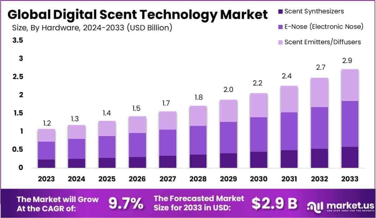 Digital Scent Technology Market Size