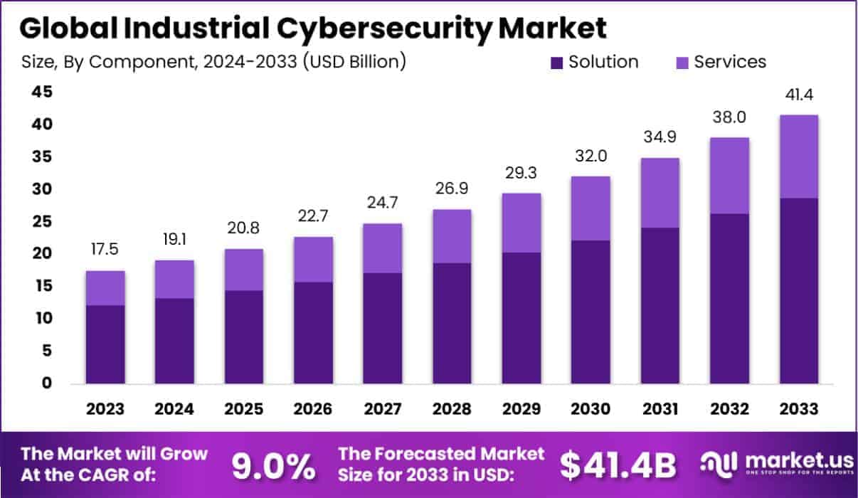Industrial Cybersecurity Market Size