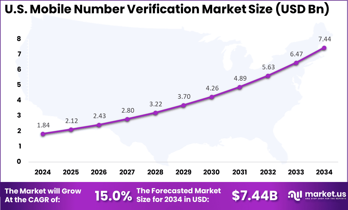 US Mobile Number Verification Market