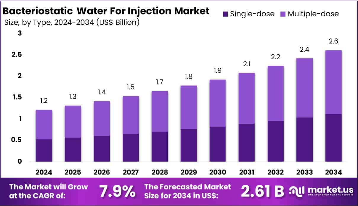 Bacteriostatic Water for Injection Market Size