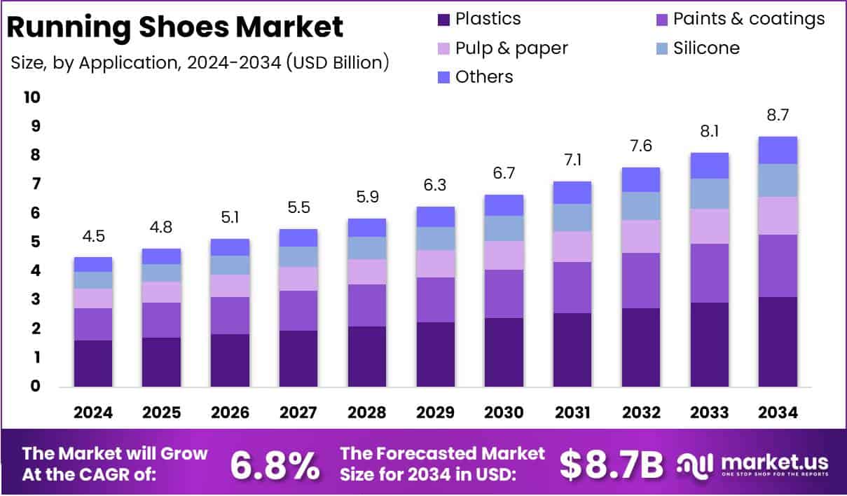 Running Shoes Market Growth Analysis