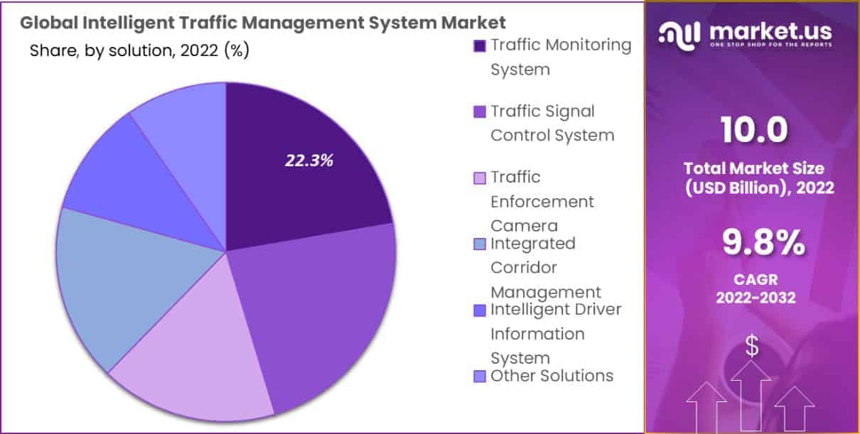 Intelligent Traffic Management System Market Share