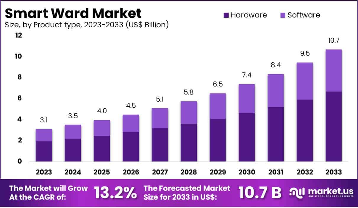 Smart Ward Market Size