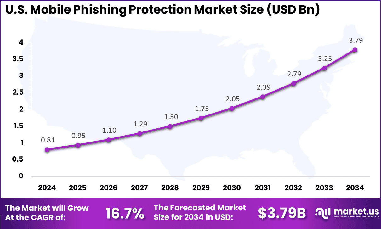 US Mobile Phishing Protection Market