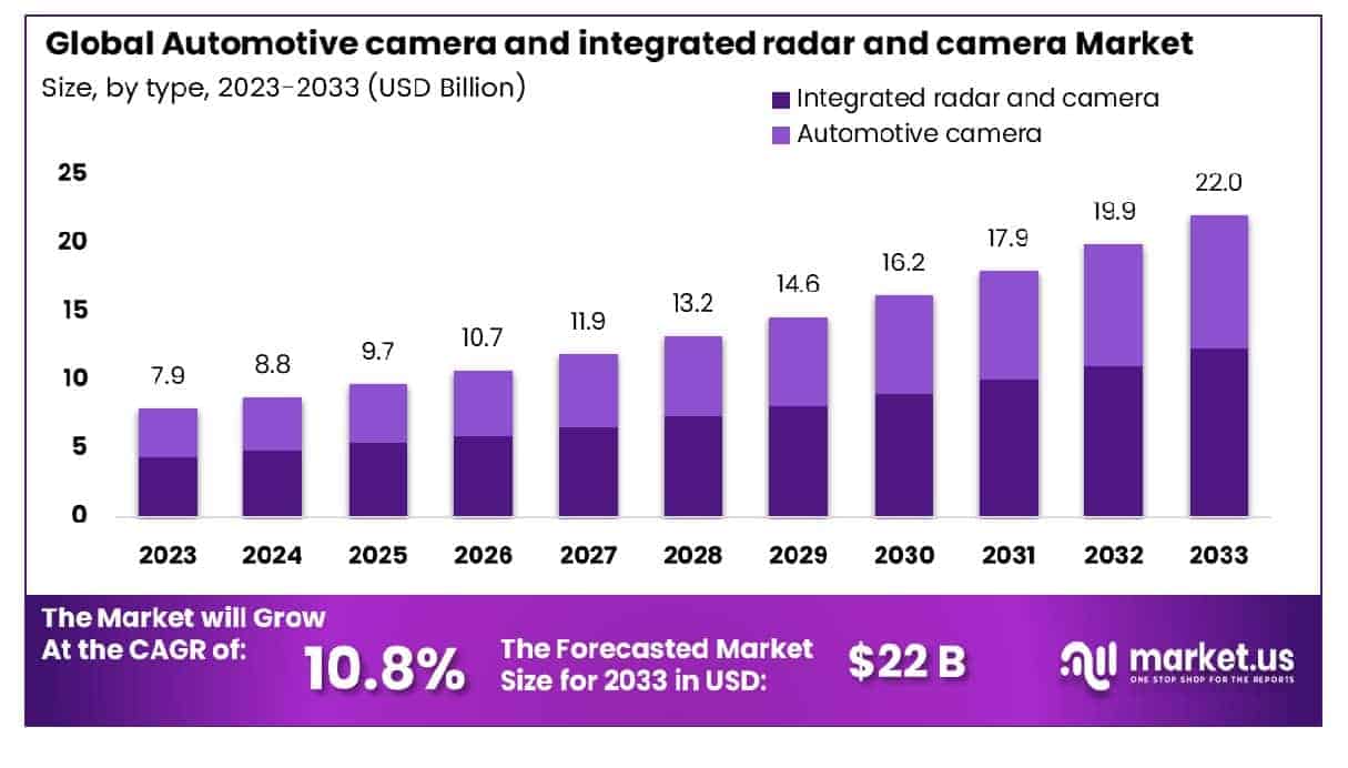 Automotive Camera and Integrated Radar and Camera Market Size