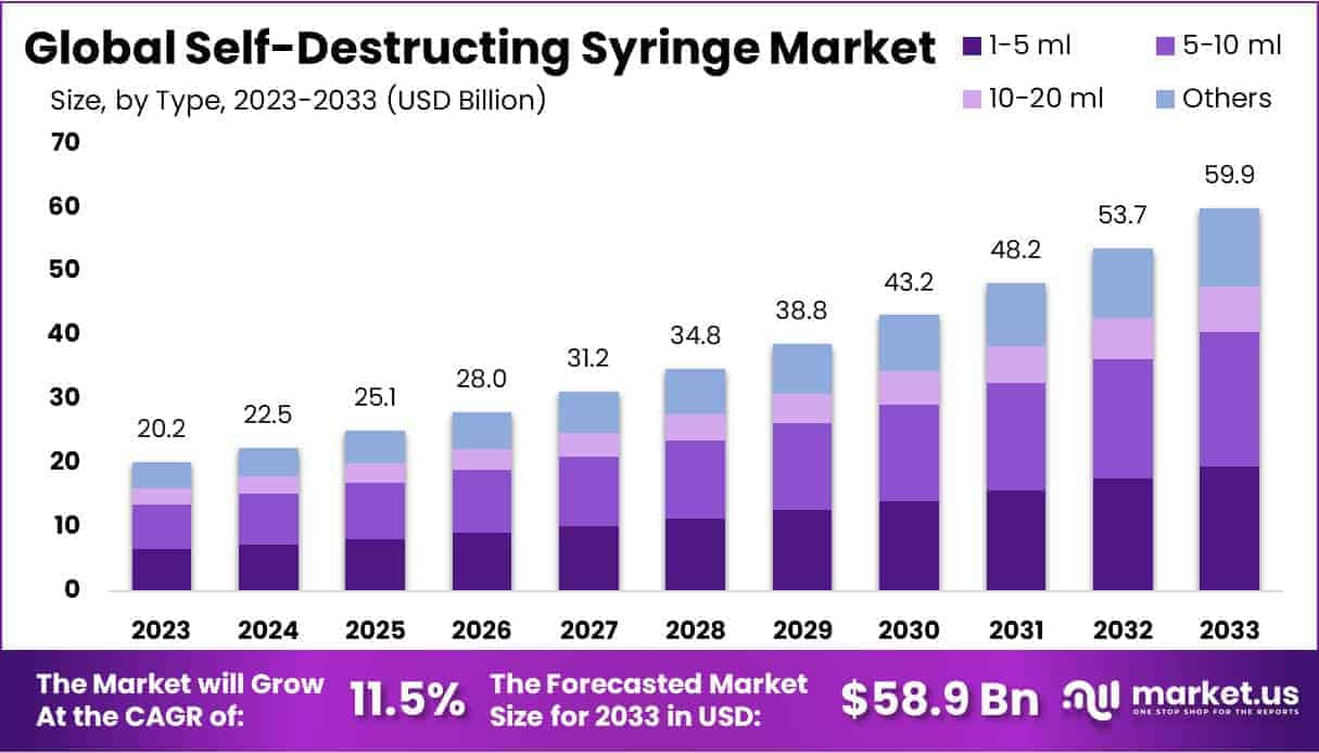Self-Destructing Syringe Market Size