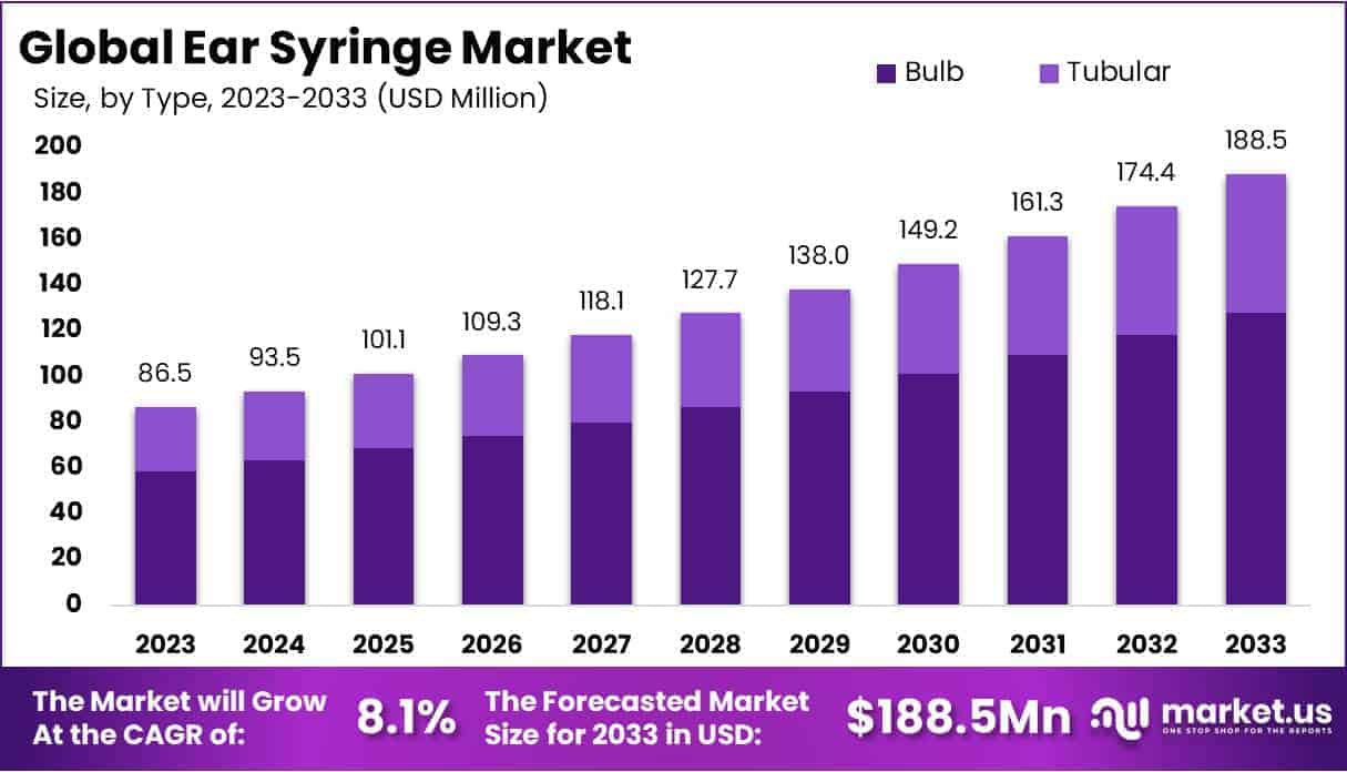 Ear Syringe Market Size