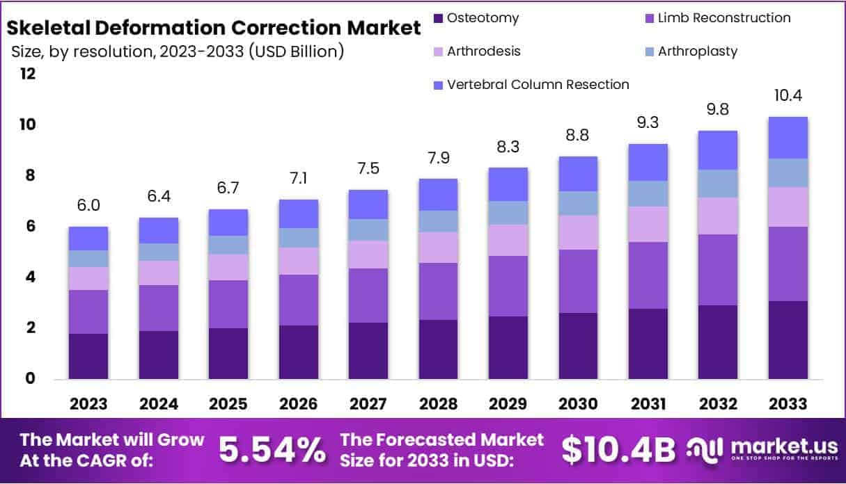 Skeletal Deformation Correction Market Size