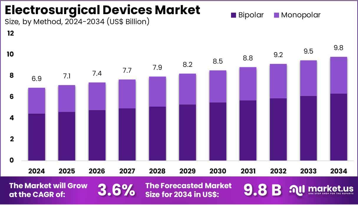 Electrosurgical Devices Market Size