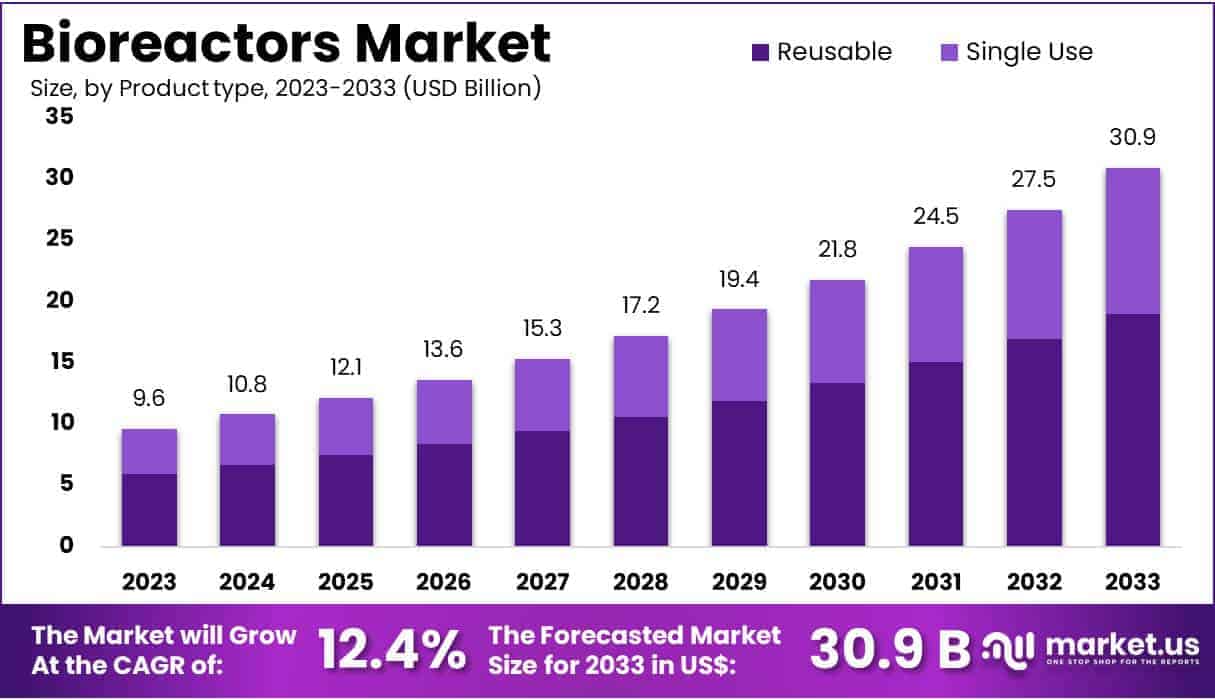 Bioreactors Market Size