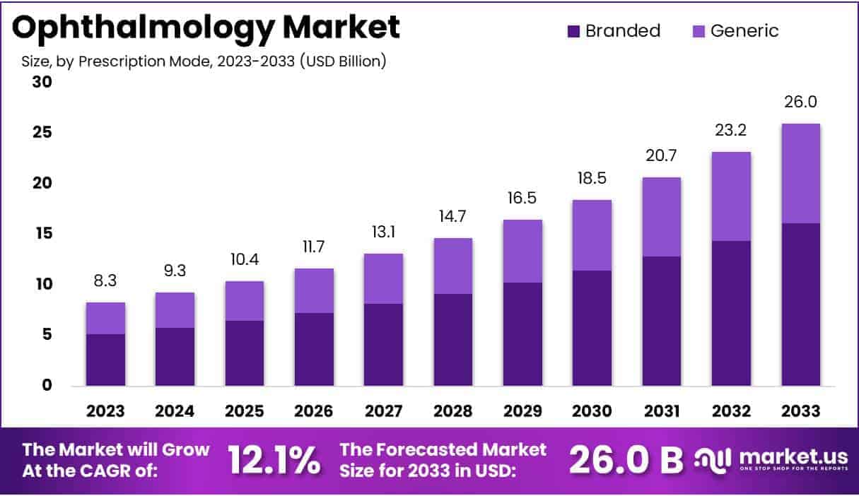 Ophthalmology Market Size