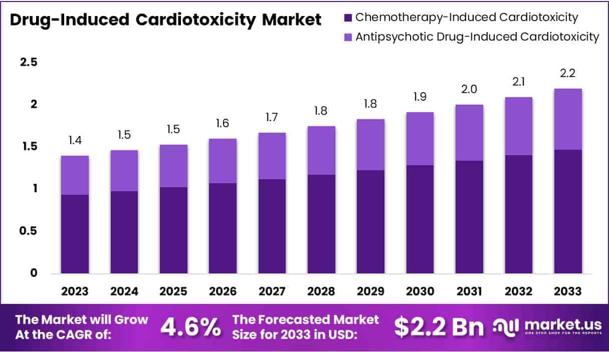 Drug-Induced Cardiotoxicity Market Size