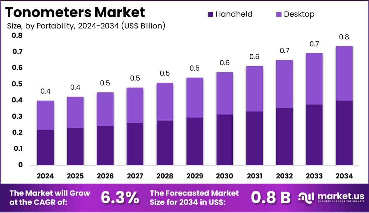 Tonometers Market Size