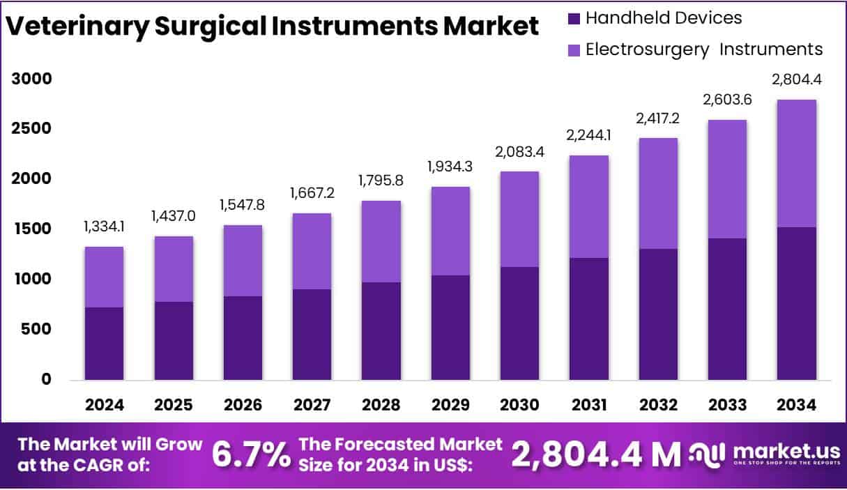 Veterinary Surgical Instruments Market Size Analysis