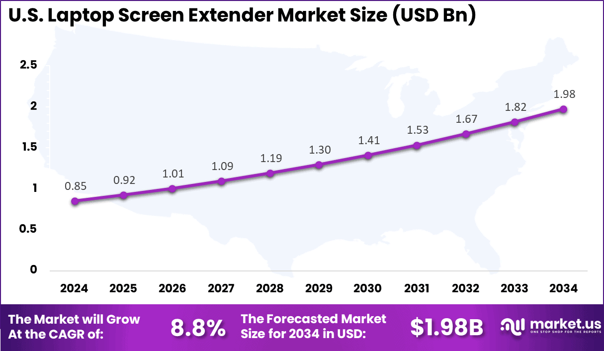 US Laptop Screen Extender Market