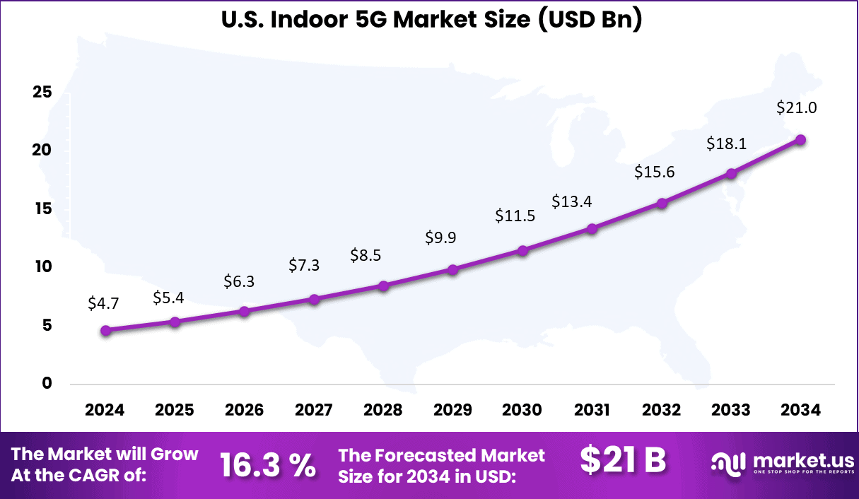 Indoor 5G Market US