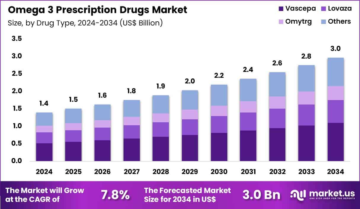 Omega 3 Prescription Drugs Market Size