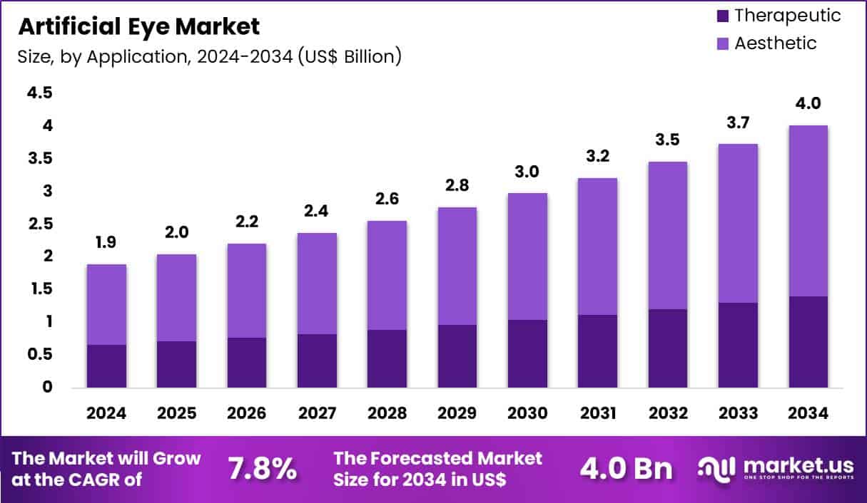 Artificial Eye Market Size