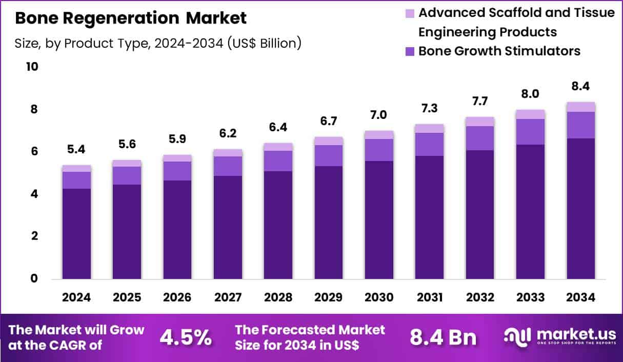Bone Regeneration Market Size