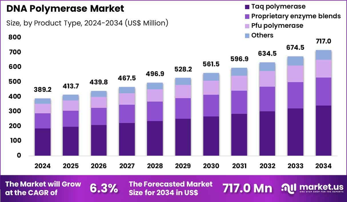 DNA Polymerase Market Size