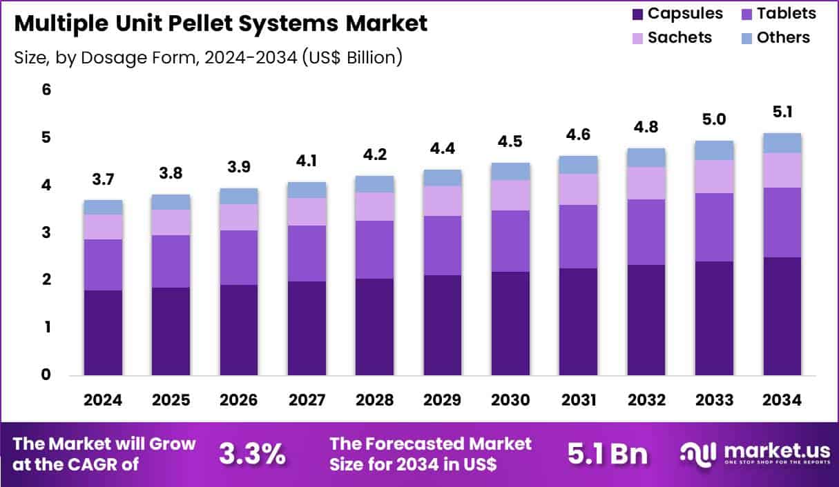 Multiple Unit Pellet Systems Market Size