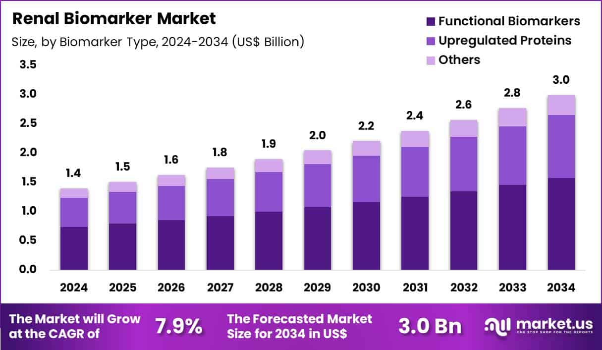 Renal Biomarker Market Size