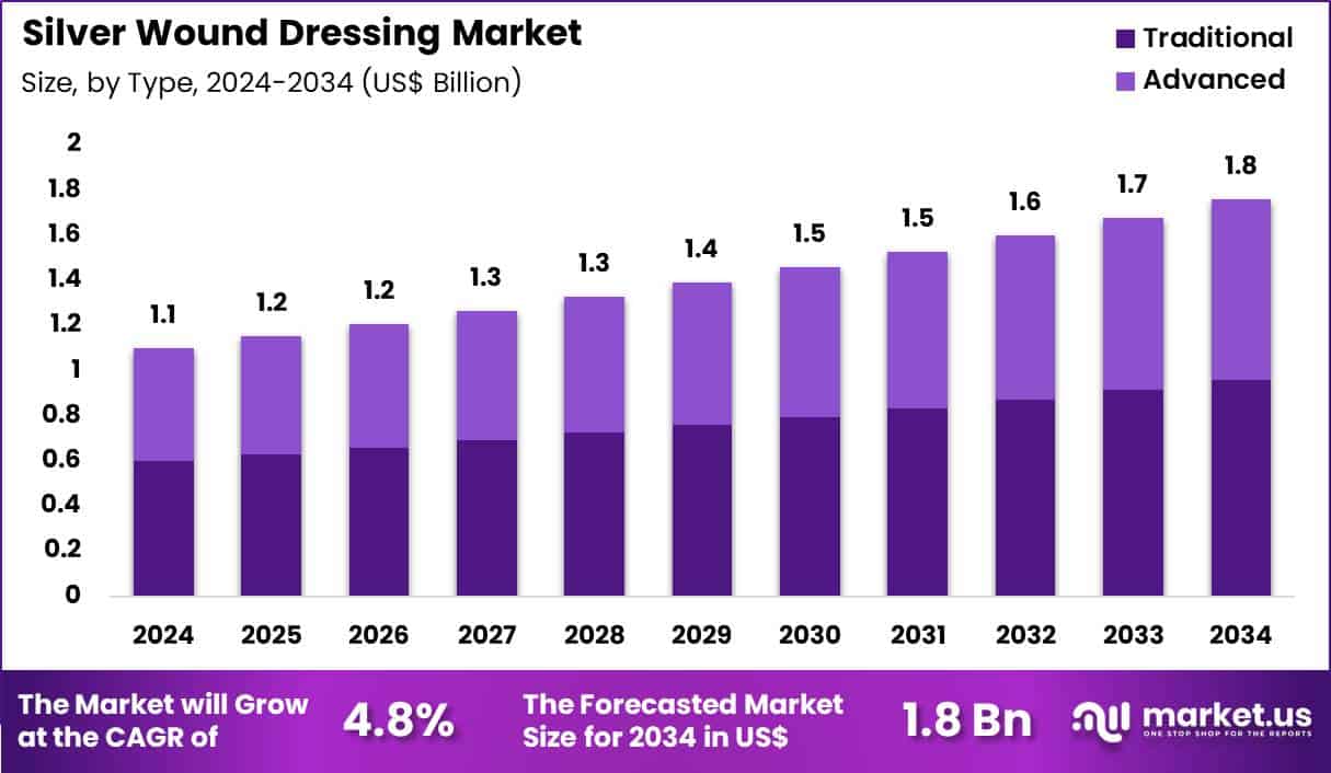 Silver Wound Dressing Market Size